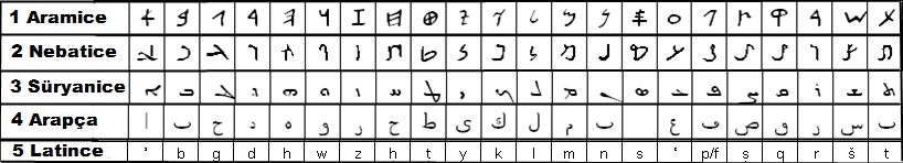 arapca-dil-bilgisi-arap-alfabesi-degisimi